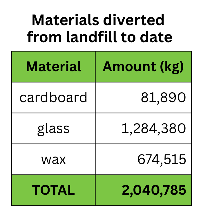 Table showing the materials diverted from landfill to date: 81,890 kg of cardboard + 1,284,380 kg of glass + 674,515 kg of wax have been diverted, for a total of 2,040,785 kg.