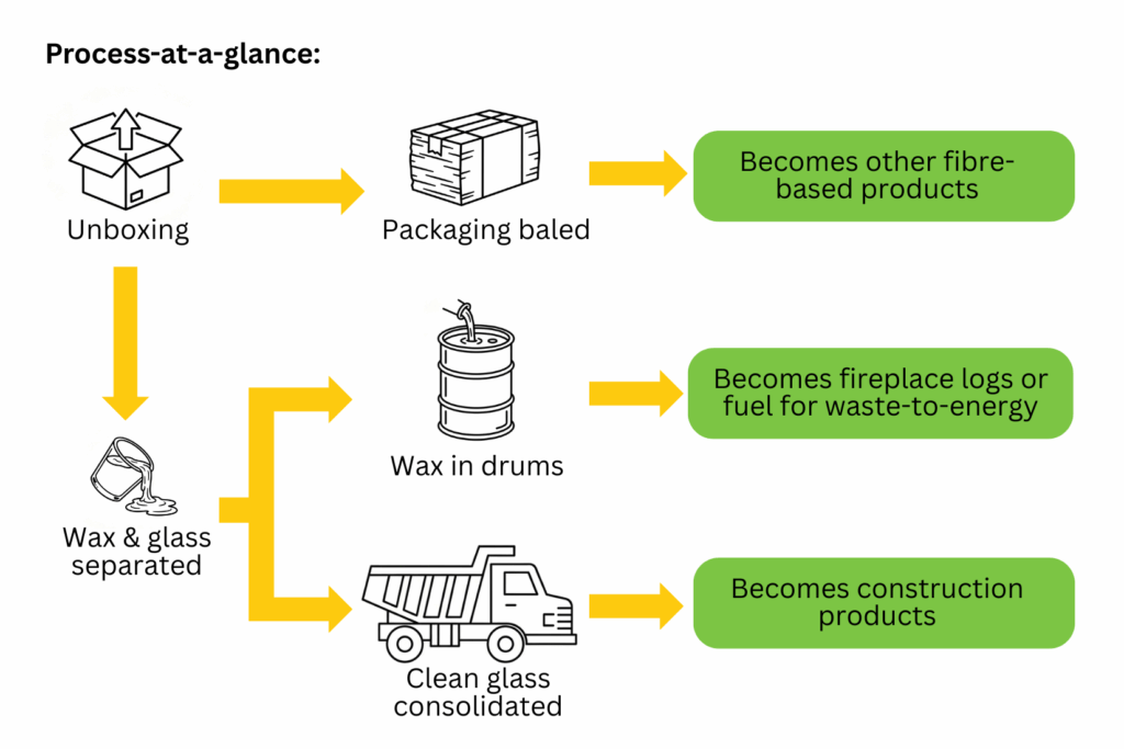 Process-at-a-glance diagram for assured product destruction of candles showing step 1 the unboxing of the candles, the packaging being baled and then recycled into other fibre-based products. And step 2 the wax is melted and separated from the glass with the wax going into drums for recycling into fireplace logs or fuel for waste-to-energy and the clean glass being recycled into construction products.