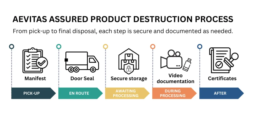 Diagram showing Aevitas Assured Product Destruction Process. From pick-up to final disposal, each step is secure and documented as needed. Step 1 is use of a manifest at pick-up. Step 2 is use of a door seal on the truck en route. Step 3 is secure storage while awaiting processing. Step 4 is video documentation during processing. Step 5 is providing certificates after processing.
